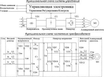 Ремонт преобразователей частоты (ПЧ) и устройств плавного пуска (УПП)