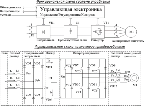 Ремонт преобразователей частоты (ПЧ) и устройств плавного пуска (УПП)